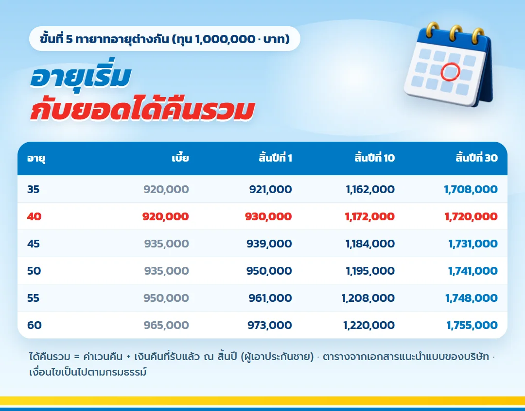 ตารางเบี้ยและได้คืนรวม เลกาซี ฟิต เวลท์ตี้ 99/1 ตามอายุเริ่ม 35 ถึง 60 ปี