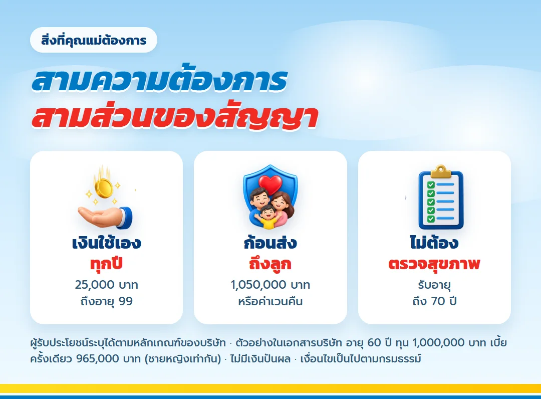 สามความต้องการของคุณแม่กับ เลกาซี ฟิต เวลท์ตี้ 99/1 เงินใช้เอง ก้อนส่งถึงลูก และไม่ตรวจสุขภาพ