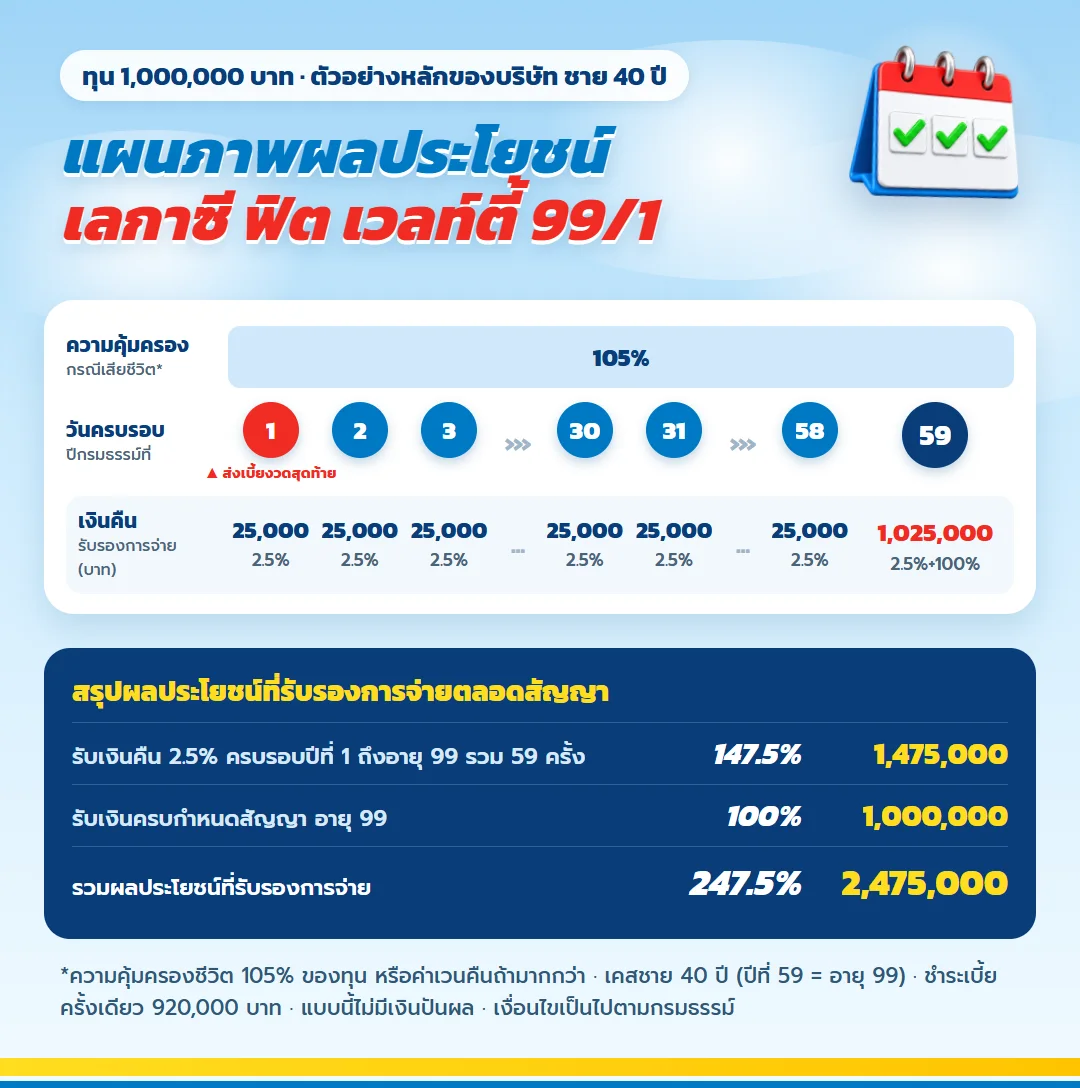 แผนภาพผลประโยชน์ เลกาซี ฟิต เวลท์ตี้ 99/1 ชำระเบี้ยครั้งเดียว เงินคืน 2.5% ทุกปีถึงอายุ 99 ครบสัญญารับ 100% คุ้มครองชีวิต 105%