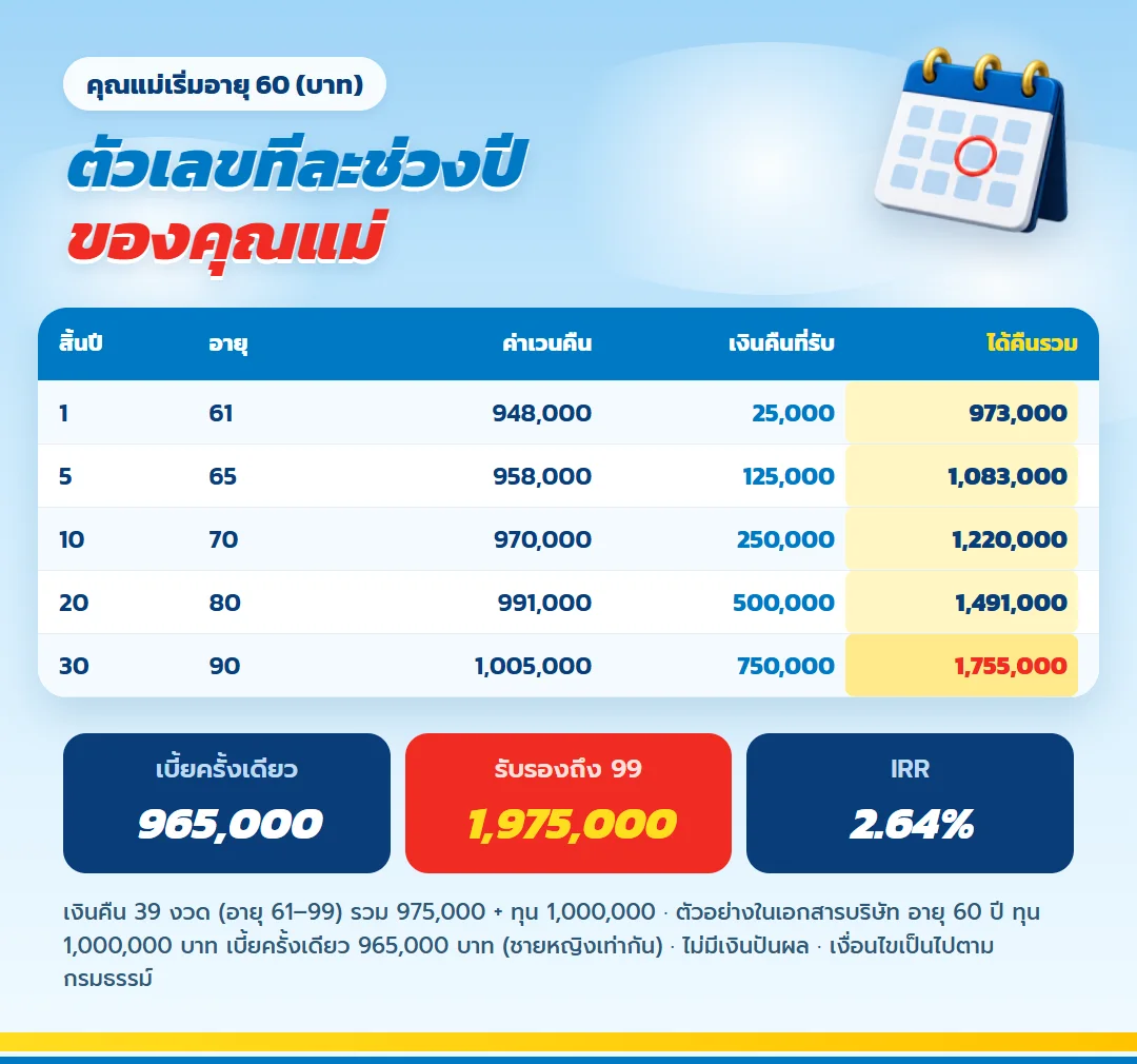 ตาราง เลกาซี ฟิต เวลท์ตี้ 99/1 เริ่มอายุ 60 เบี้ย 965,000 บาท ได้คืนรวมสิ้นปีที่ 30 1,755,000 บาท IRR 2.64%