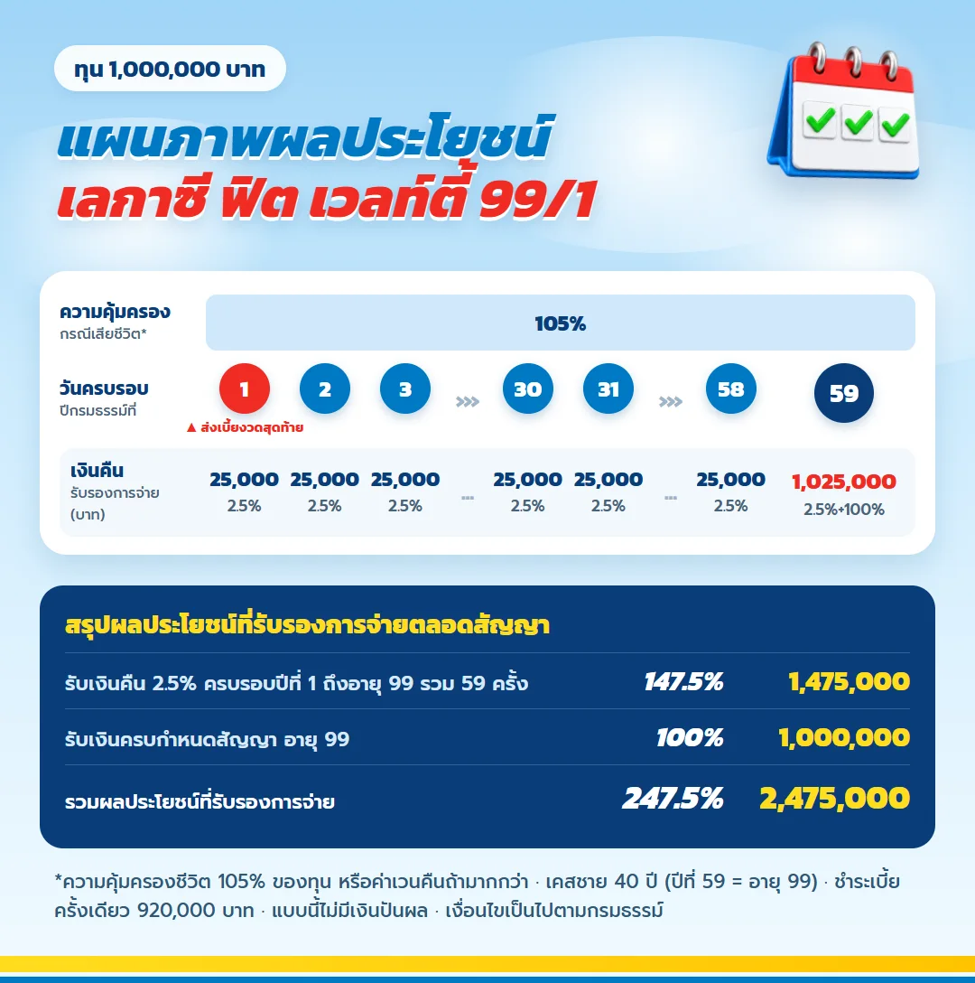แผนภาพผลประโยชน์ เลกาซี ฟิต เวลท์ตี้ 99/1 ชำระเบี้ยครั้งเดียว เงินคืน 2.5% ทุกปีถึงอายุ 99 ครบสัญญารับ 100% คุ้มครองชีวิต 105%
