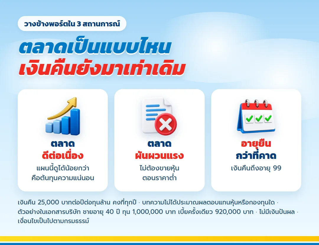 วาง เลกาซี ฟิต เวลท์ตี้ 99/1 ข้างพอร์ตหุ้นใน 3 สถานการณ์ตลาด