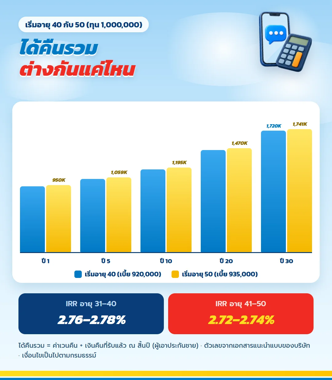 กราฟได้คืนรวม เลกาซี ฟิต เวลท์ตี้ 99/1 เริ่มอายุ 40 เทียบอายุ 50