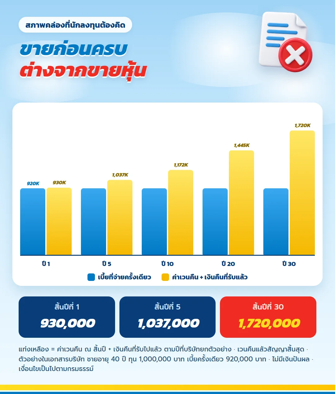กราฟค่าเวนคืนรวมเงินคืนเทียบเบี้ย เลกาซี ฟิต เวลท์ตี้ 99/1 สิ้นปีที่ 30 1,720,000 บาท