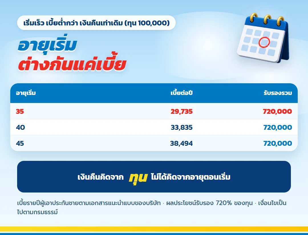 ตารางเบี้ย เลกาซี ฟิต รีไทร์ 99/10 เริ่มอายุ 35 40 และ 45 ปี ผลประโยชน์รับรองเท่ากัน 720,000 บาท