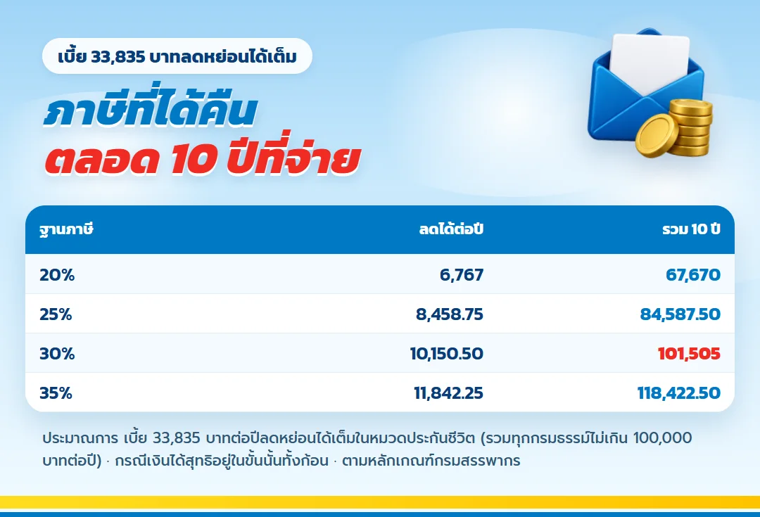 ตารางภาษีที่ลดได้จากเบี้ย เลกาซี ฟิต รีไทร์ 99/10 ปีละ 33,835 บาท