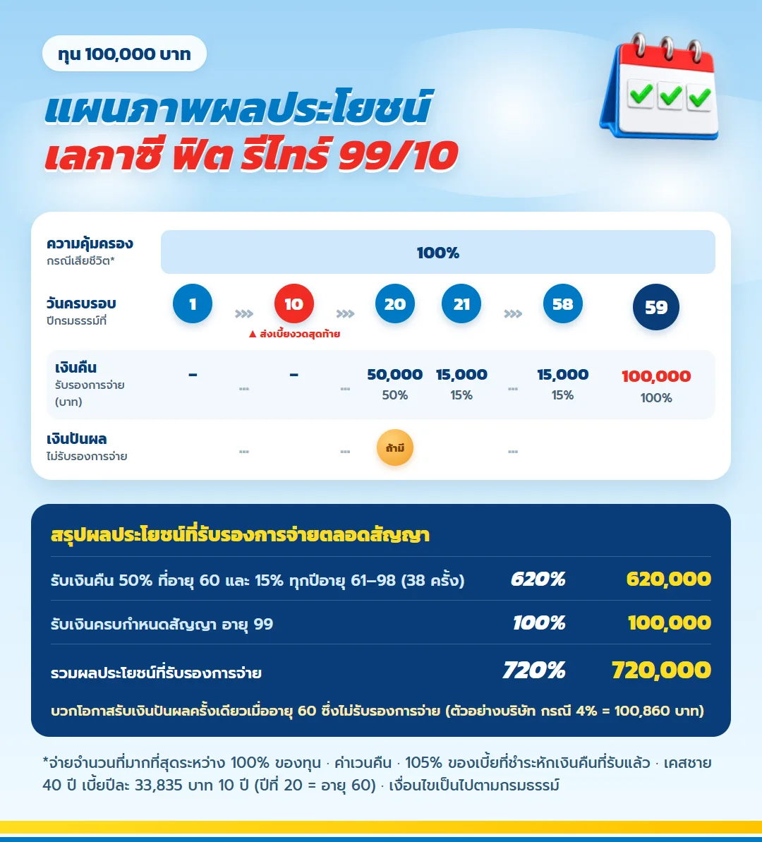 แผนภาพผลประโยชน์ เลกาซี ฟิต รีไทร์ 99/10 จ่ายเบี้ย 10 ปี อายุ 60 รับ 50% อายุ 61 ถึง 98 รับปีละ 15% ครบสัญญาอายุ 99 รับ 100% รวมรับรอง 720%