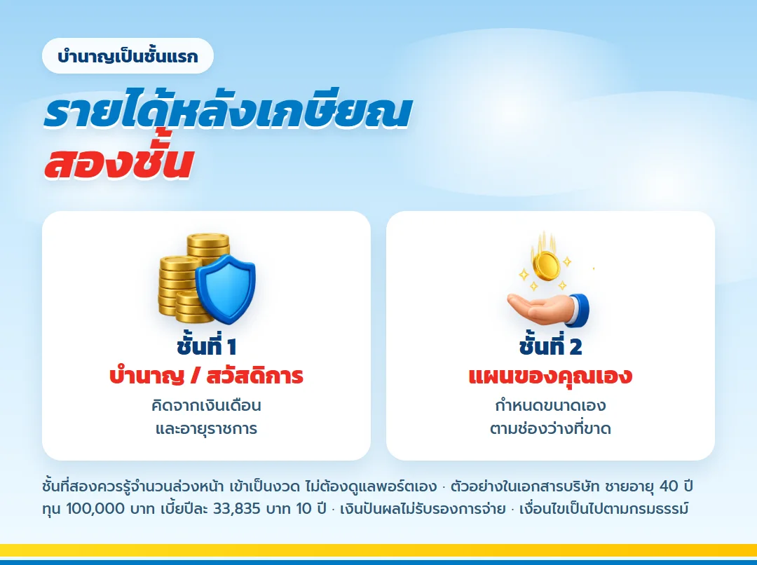 รายได้หลังเกษียณสองชั้น บำนาญกับ เลกาซี ฟิต รีไทร์ 99/10