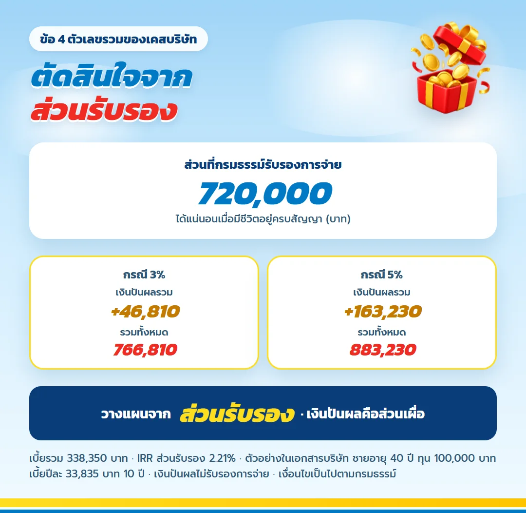 ตัวเลข เลกาซี ฟิต รีไทร์ 99/10 ส่วนรับรอง 720,000 บาทและกรณีเงินปันผล
