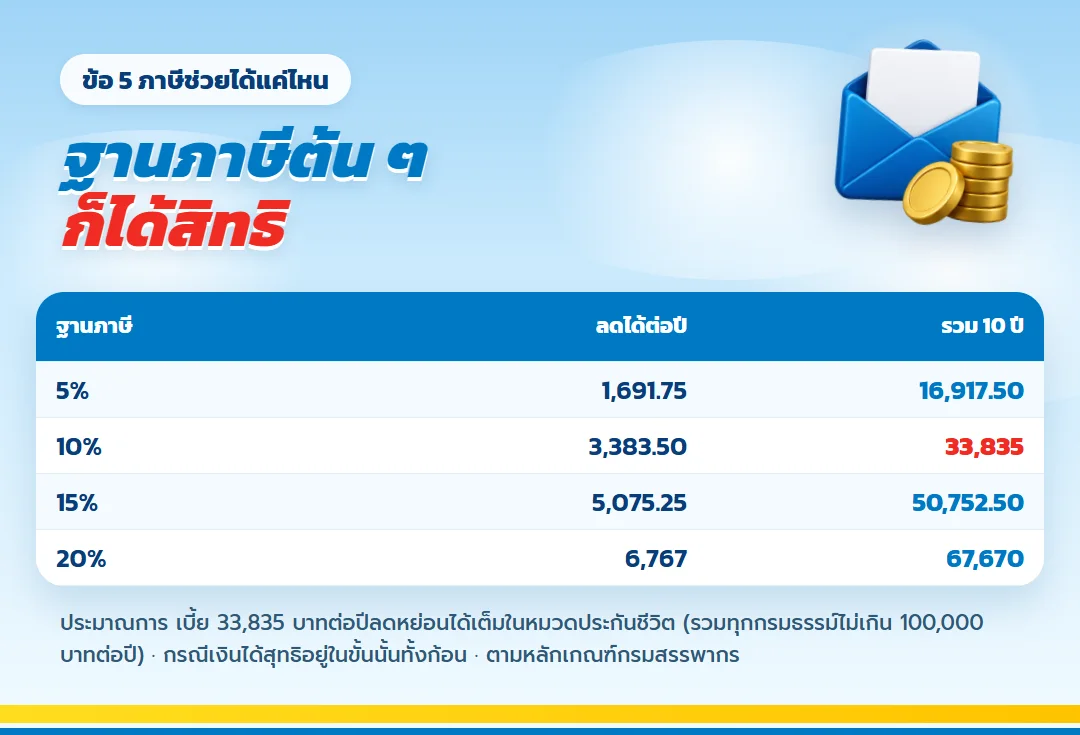 ตารางภาษีที่ข้าราชการลดได้จากเบี้ย เลกาซี ฟิต รีไทร์ 99/10