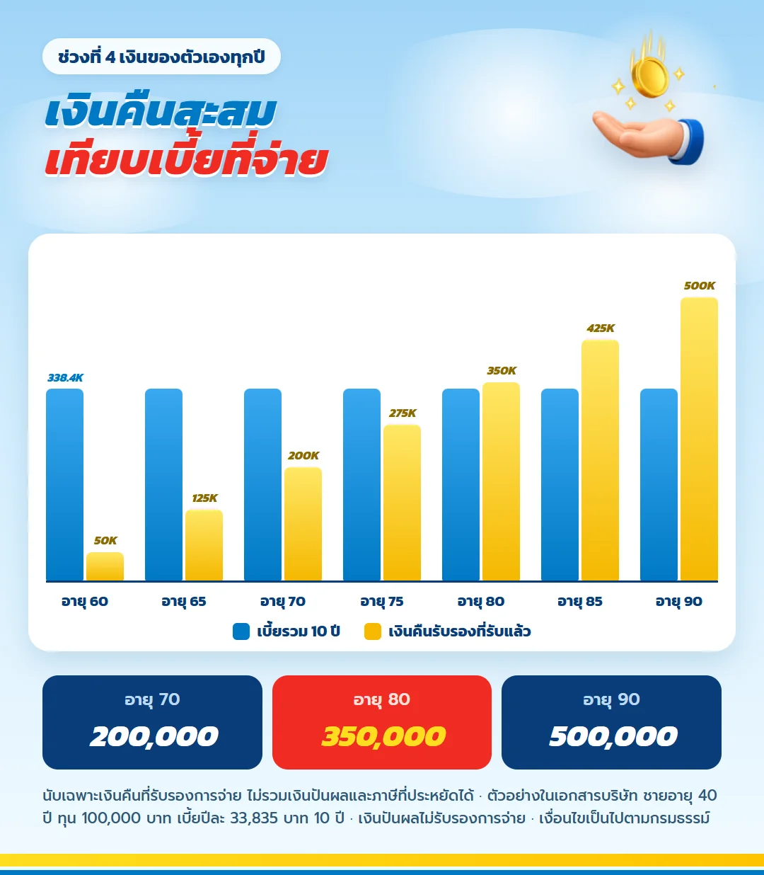 กราฟเงินคืนสะสม เลกาซี ฟิต รีไทร์ 99/10 ทุน 100,000 บาท เกินเบี้ยรวม 338,350 บาทที่อายุ 80