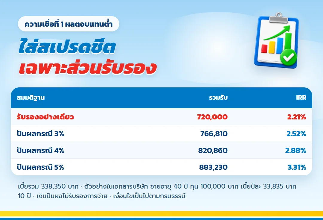 ตาราง IRR เลกาซี ฟิต รีไทร์ 99/10 ส่วนรับรอง 2.21% และกรณีเงินปันผล