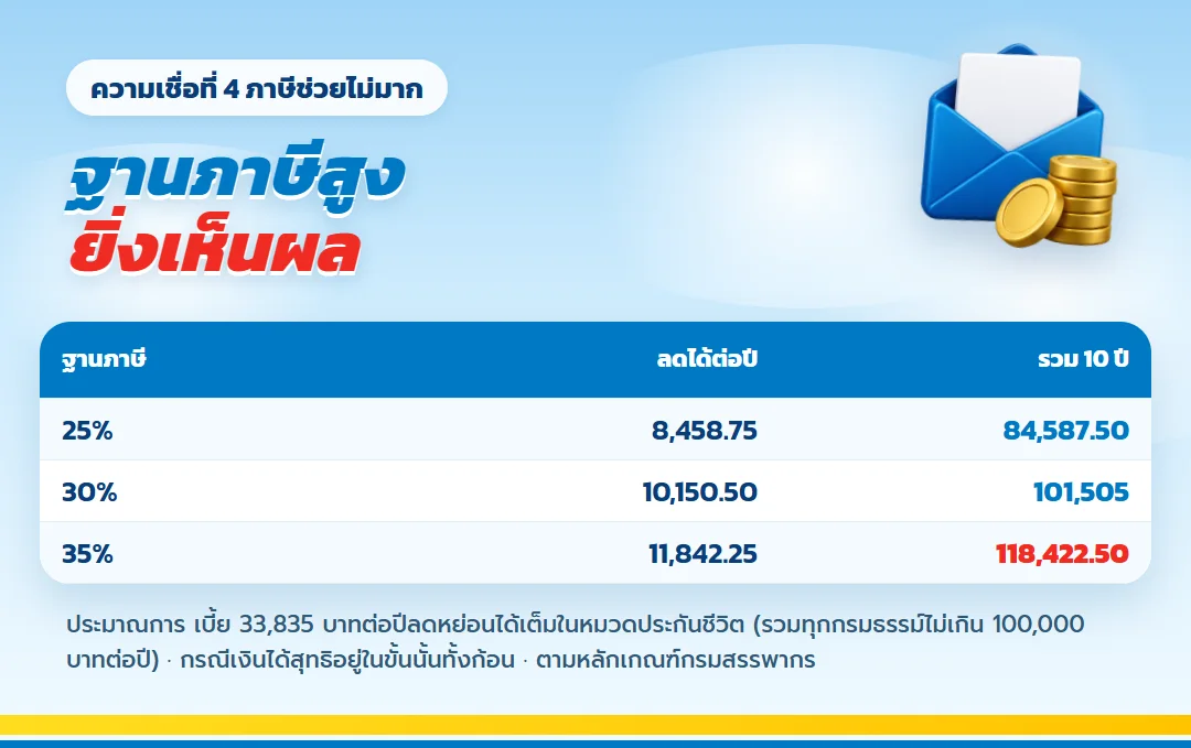 ตารางภาษีที่ลดได้จากเบี้ย เลกาซี ฟิต รีไทร์ 99/10 ฐานภาษีสูง