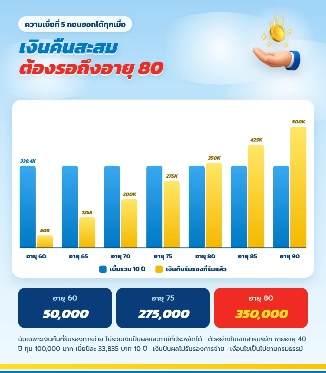 กราฟเงินคืนสะสม เลกาซี ฟิต รีไทร์ 99/10 ทุน 100,000 บาท เกินเบี้ยรวม 338,350 บาทที่อายุ 80