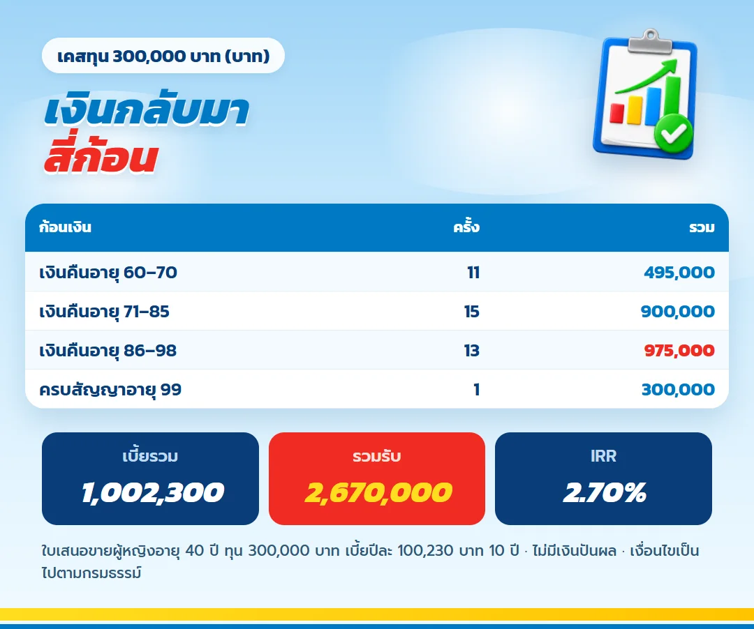 ตารางเงินคืน เลกาซี ฟิต รีไทร์ 99/10 ทุน 300,000 บาท สี่ก้อน รวม 2,670,000 บาท