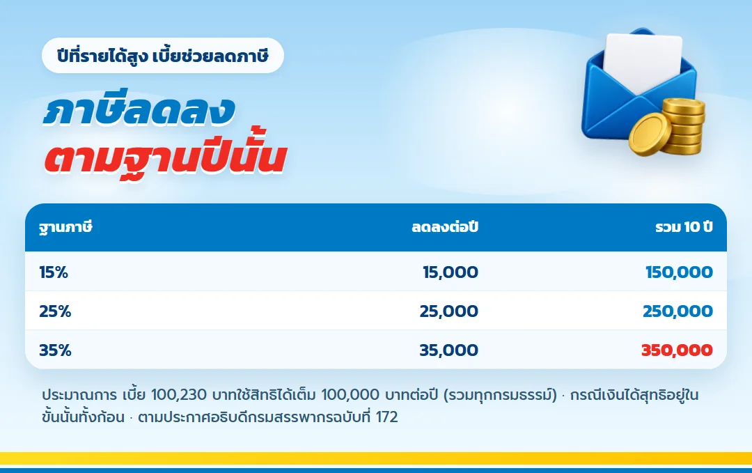 ตารางภาษีที่ฟรีแลนซ์ลดได้จากเบี้ย เลกาซี ฟิต รีไทร์ 99/10
