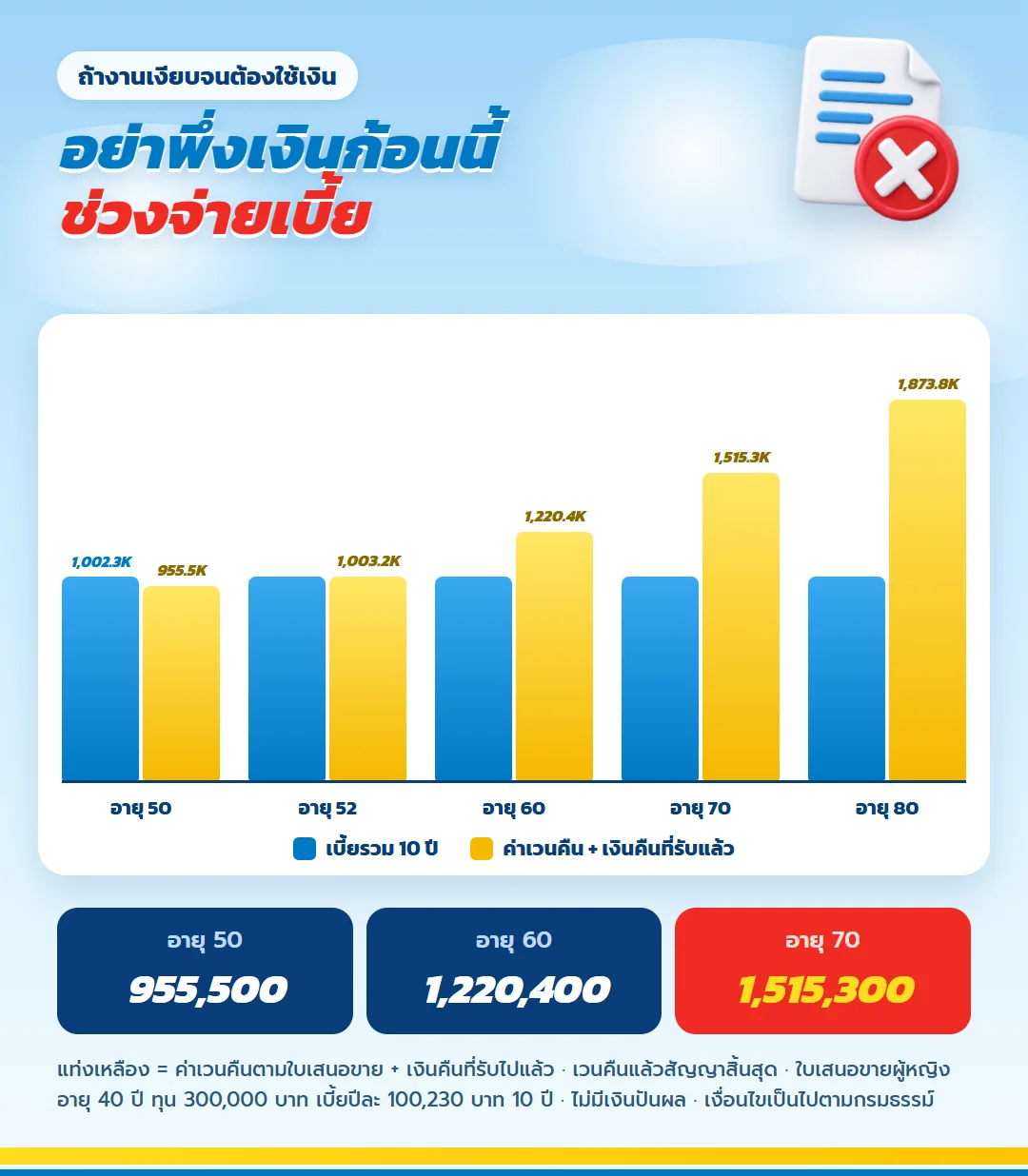 กราฟค่าเวนคืนรวมเงินคืนที่รับแล้ว เลกาซี ฟิต รีไทร์ 99/10 เทียบเบี้ยรวม 1,002,300 บาท เกินเบี้ยรวมตั้งแต่สิ้นปีที่ 12