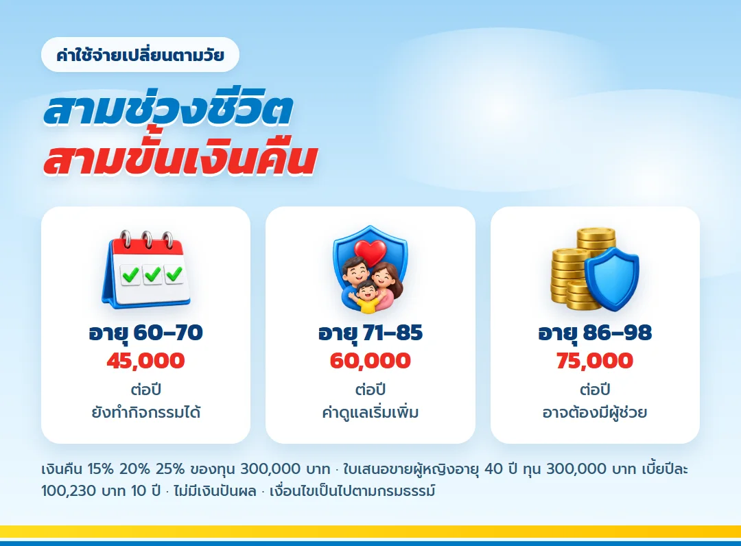 สามช่วงชีวิตหลังเกษียณกับเงินคืนขั้นบันไดของ เลกาซี ฟิต รีไทร์ 99/10