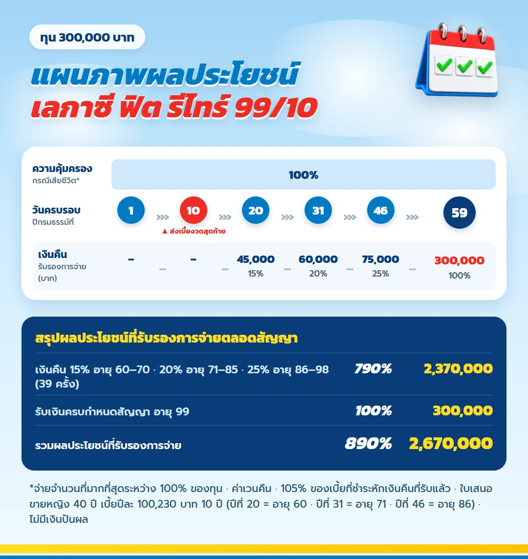 แผนภาพผลประโยชน์ เลกาซี ฟิต รีไทร์ 99/10 จ่ายเบี้ย 10 ปี เงินคืน 15% อายุ 60–70 20% อายุ 71–85 25% อายุ 86–98 ครบสัญญาอายุ 99 รับ 100% รวม 890%