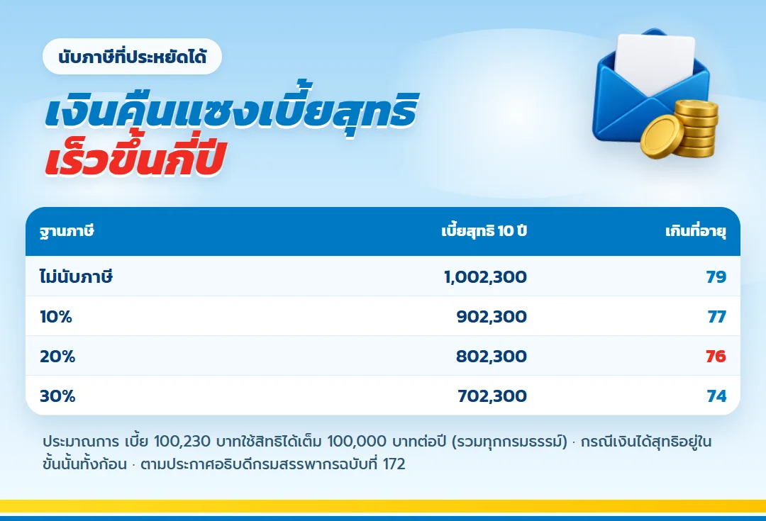 ตารางเบี้ยสุทธิหลังหักภาษีและอายุที่เงินคืนแซงเบี้ยของ เลกาซี ฟิต รีไทร์ 99/10