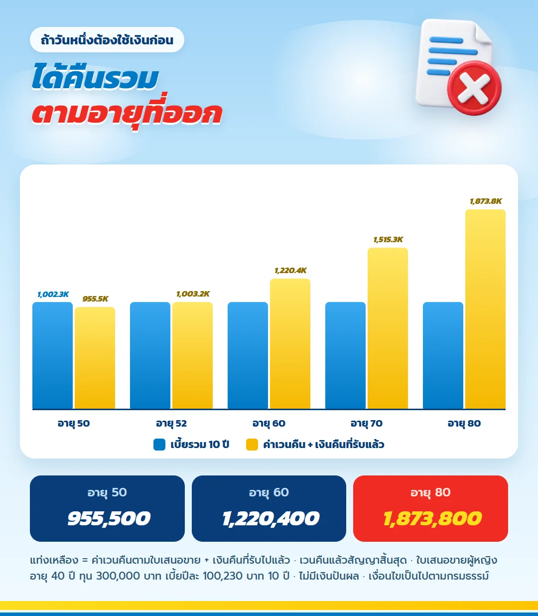 กราฟค่าเวนคืนรวมเงินคืนที่รับแล้ว เลกาซี ฟิต รีไทร์ 99/10 เทียบเบี้ยรวม 1,002,300 บาท เกินเบี้ยรวมตั้งแต่สิ้นปีที่ 12