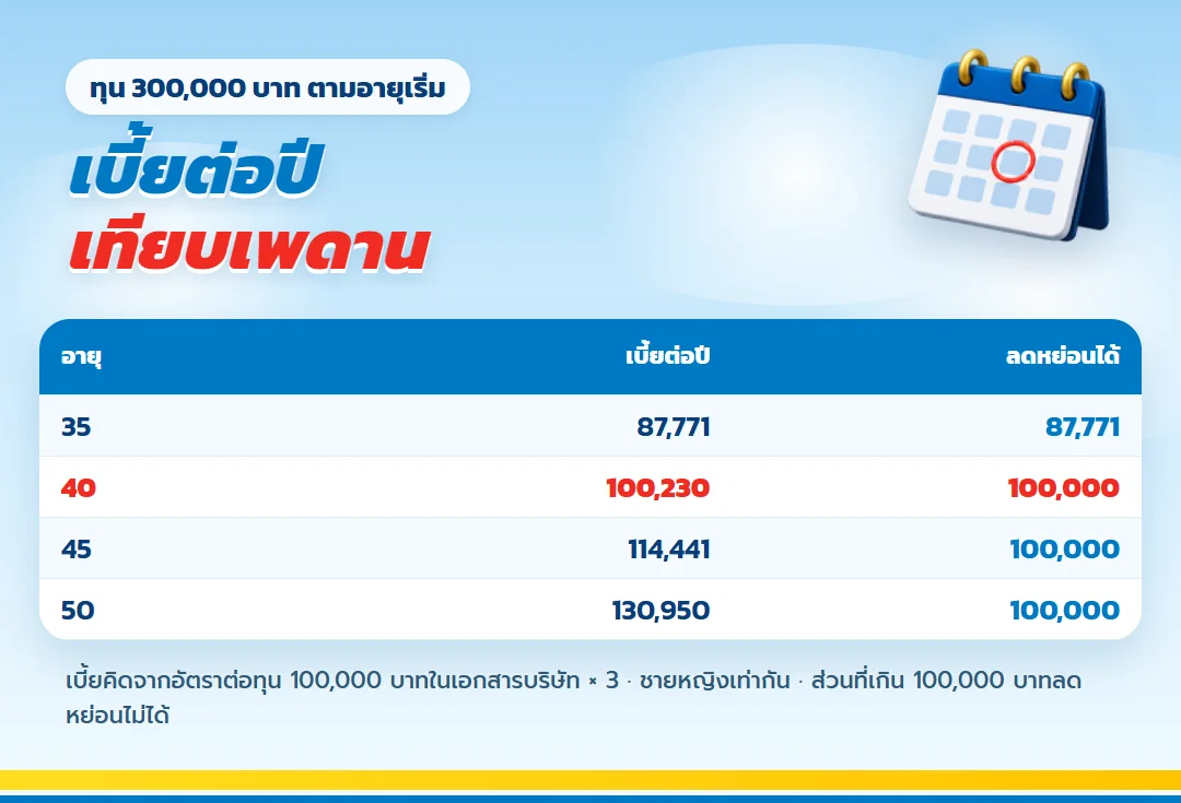 ตารางเบี้ย เลกาซี ฟิต รีไทร์ 99/10 ทุน 300,000 บาท อายุ 35 ถึง 50 เทียบเพดานลดหย่อน