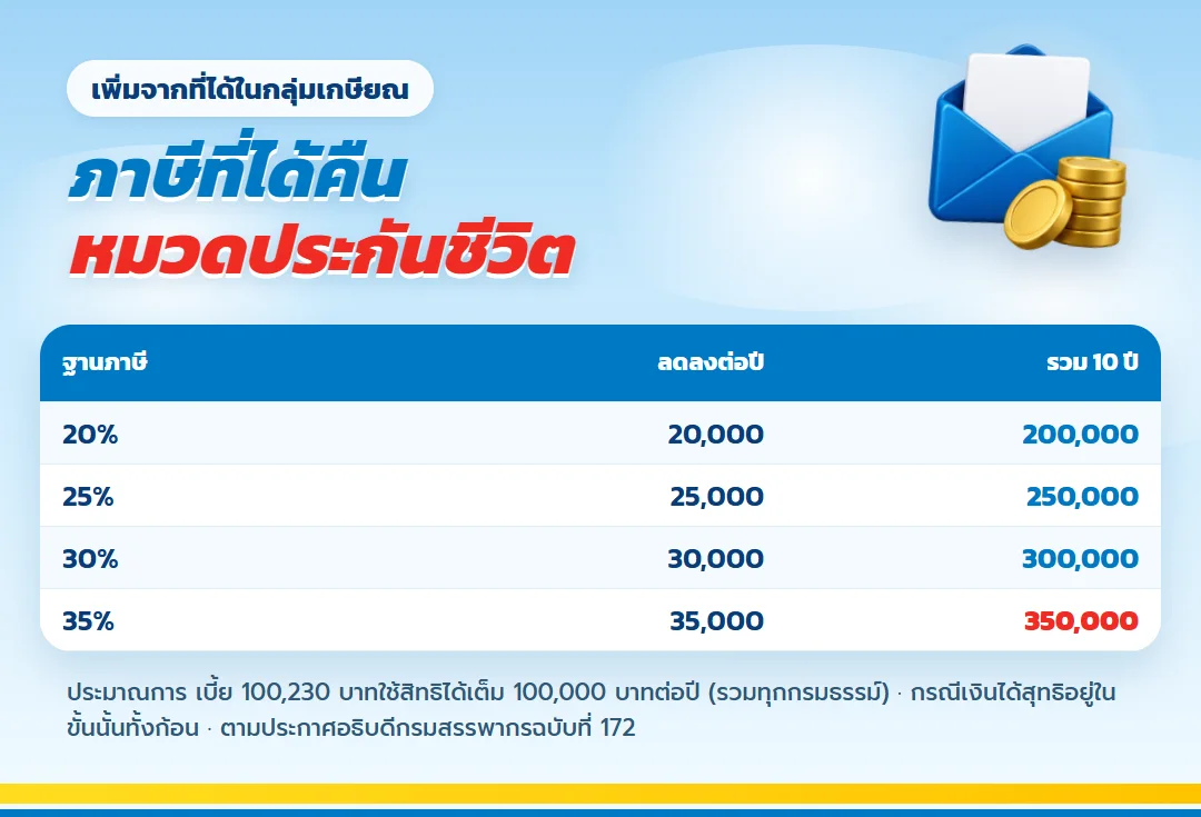 ตารางภาษีที่ได้คืนหมวดเบี้ยประกันชีวิตจาก เลกาซี ฟิต รีไทร์ 99/10