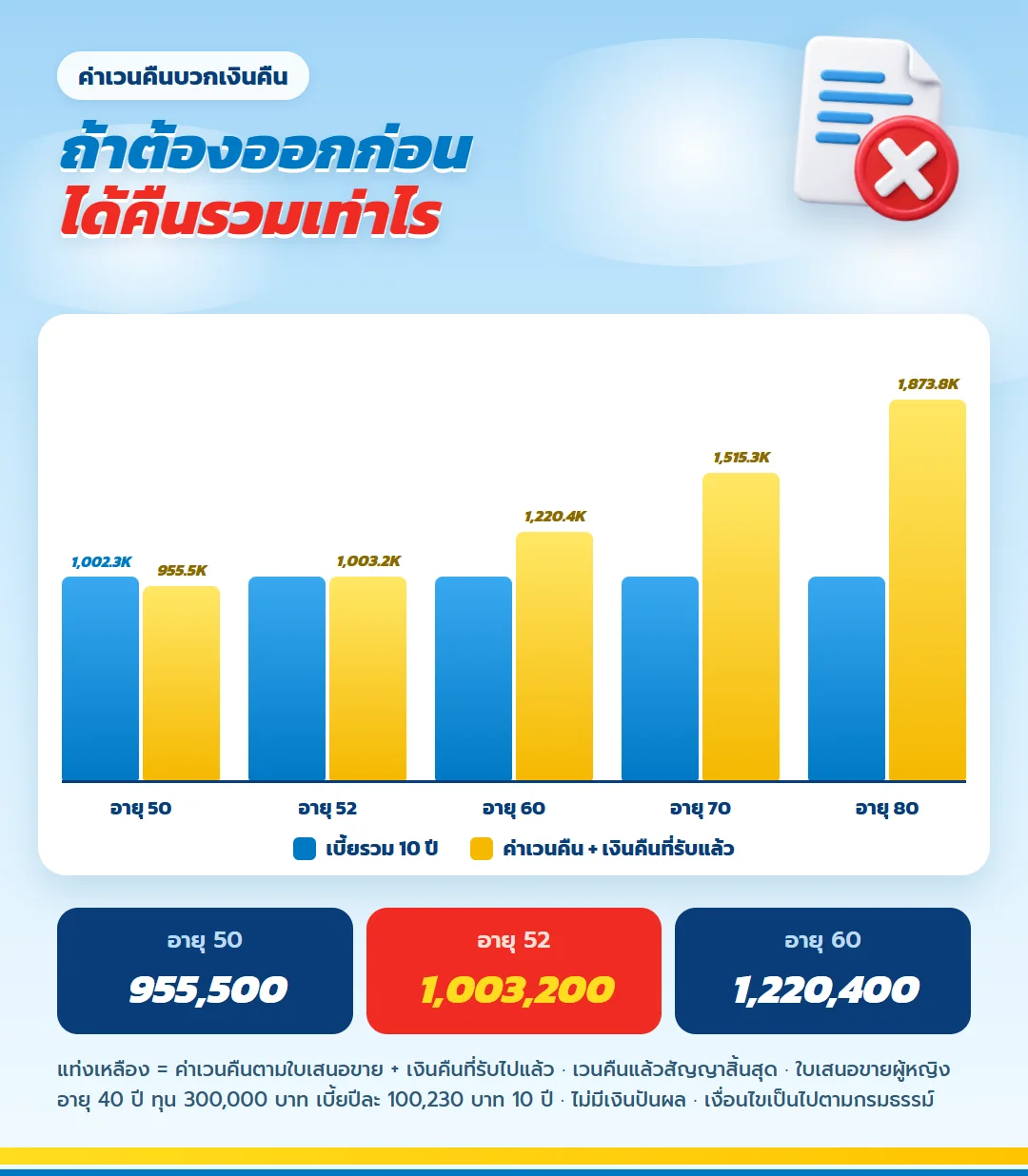 กราฟค่าเวนคืนรวมเงินคืนที่รับแล้ว เลกาซี ฟิต รีไทร์ 99/10 เทียบเบี้ยรวม 1,002,300 บาท เกินเบี้ยรวมตั้งแต่สิ้นปีที่ 12