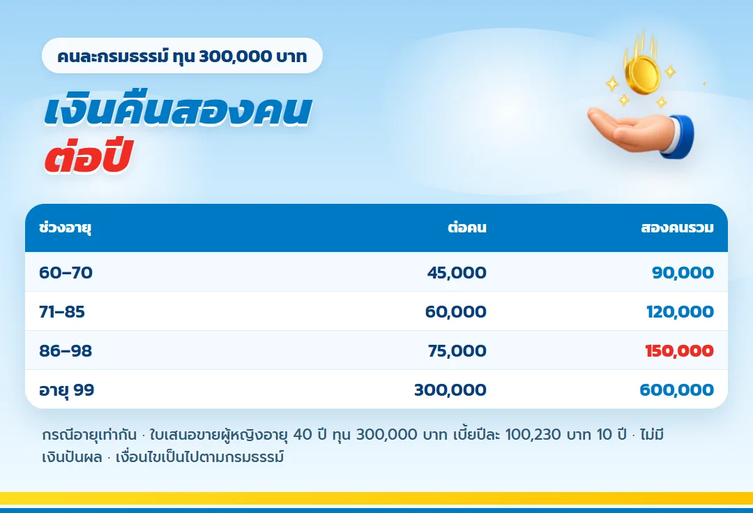 ตารางเงินคืน เลกาซี ฟิต รีไทร์ 99/10 สองกรมธรรม์ต่อปีตามช่วงอายุ
