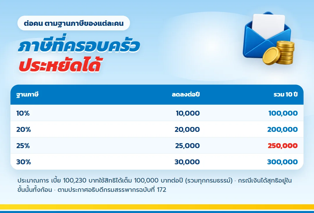 ตารางภาษีที่แต่ละคนประหยัดได้จากเบี้ย เลกาซี ฟิต รีไทร์ 99/10