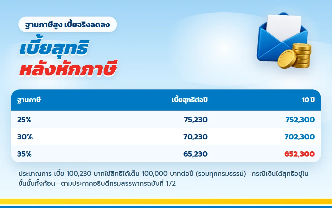 ตารางเบี้ยสุทธิหลังหักภาษีของ เลกาซี ฟิต รีไทร์ 99/10 ฐานภาษี 25 ถึง 35%