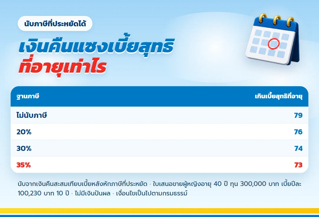 อายุที่เงินคืน เลกาซี ฟิต รีไทร์ 99/10 แซงเบี้ยสุทธิตามฐานภาษี