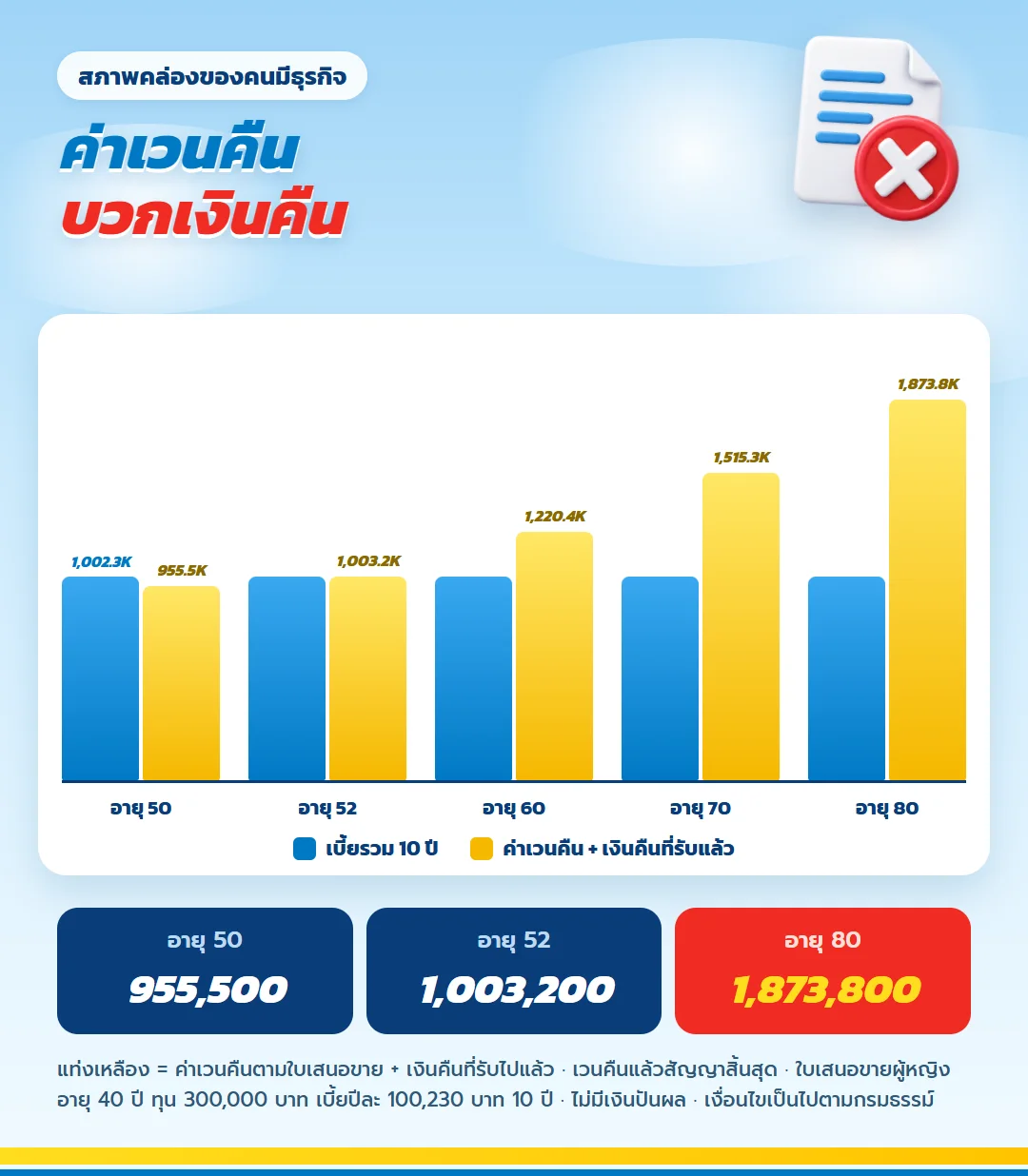 กราฟค่าเวนคืนรวมเงินคืนที่รับแล้ว เลกาซี ฟิต รีไทร์ 99/10 เทียบเบี้ยรวม 1,002,300 บาท เกินเบี้ยรวมตั้งแต่สิ้นปีที่ 12