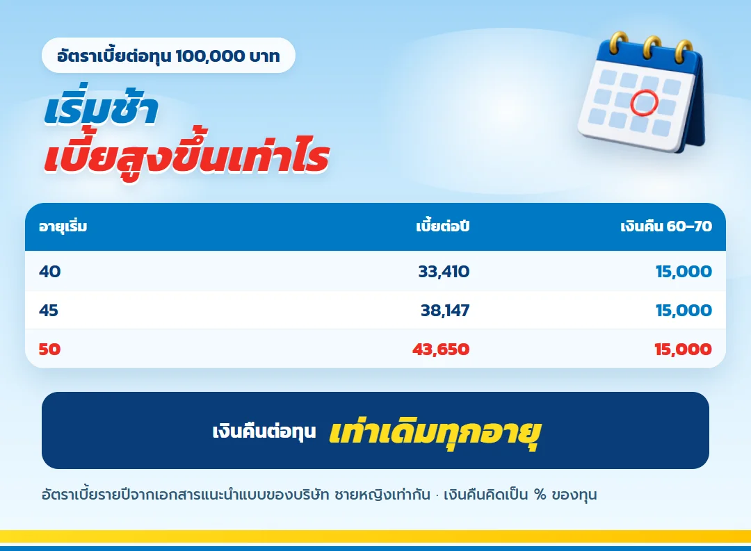 ตารางอัตราเบี้ย เลกาซี ฟิต รีไทร์ 99/10 อายุ 40 45 และ 50 ต่อทุน 100,000 บาท