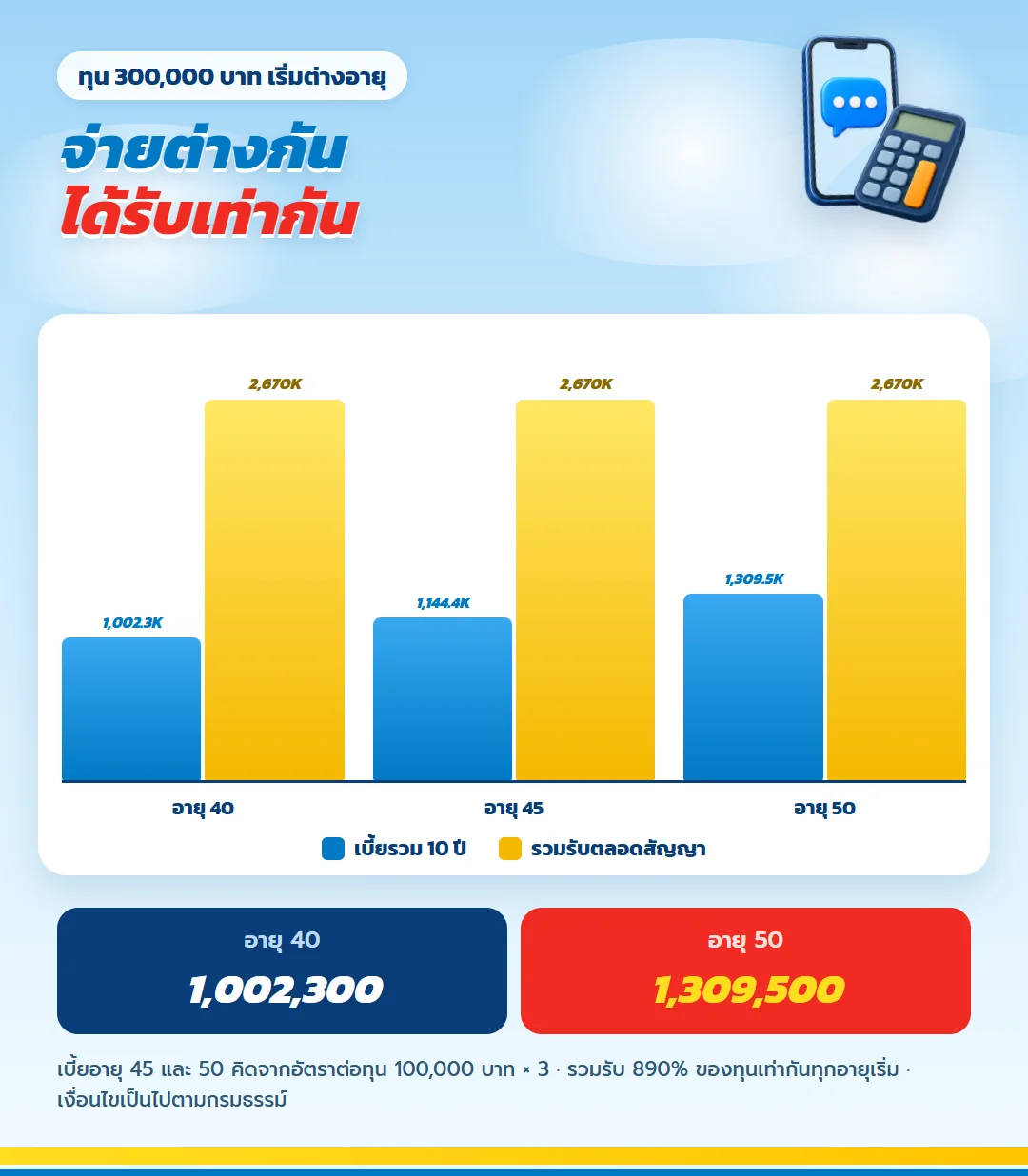 กราฟเบี้ยรวม เลกาซี ฟิต รีไทร์ 99/10 เริ่มอายุ 40 45 50 เทียบรวมรับ 2,670,000 บาท