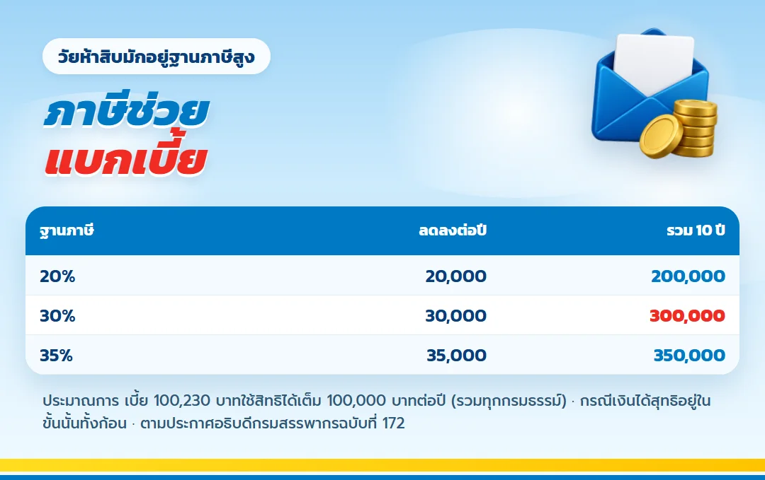 ตารางภาษีที่ลดได้จากเบี้ย เลกาซี ฟิต รีไทร์ 99/10 สำหรับคนวัย 50