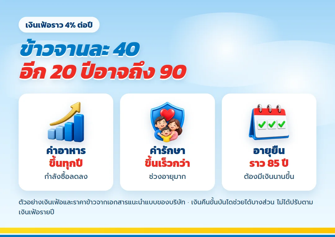 ผลของเงินเฟ้อต่อรายได้หลังเกษียณ และเงินคืนขั้นบันไดของ เลกาซี ฟิต รีไทร์ 99/10