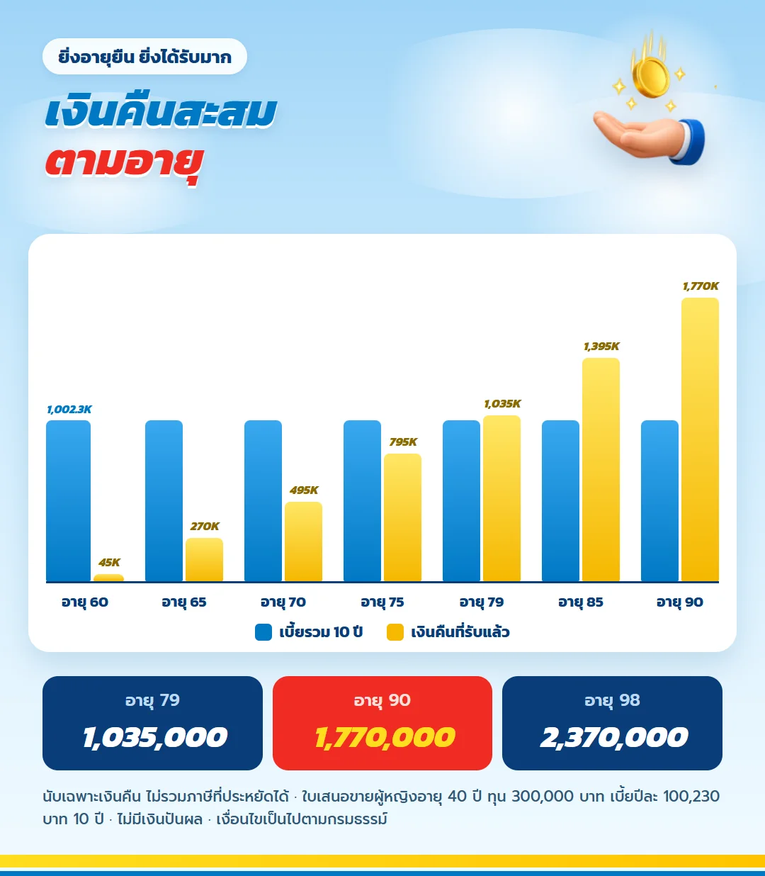 กราฟเงินคืนสะสม เลกาซี ฟิต รีไทร์ 99/10 ทุน 300,000 บาท แซงเบี้ยรวม 1,002,300 บาทที่อายุ 79