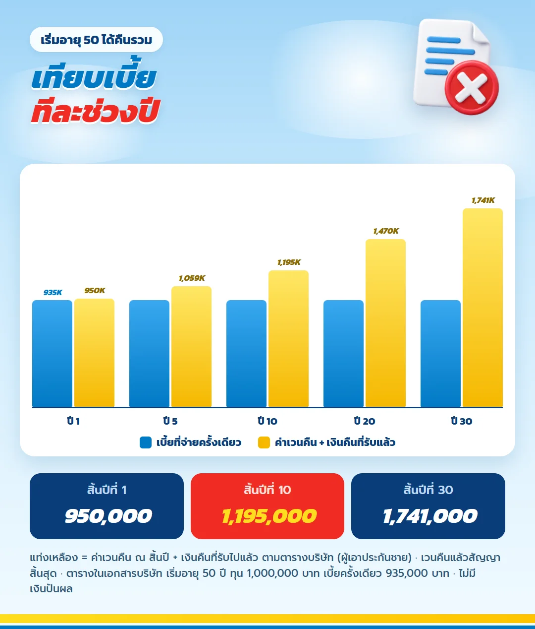 กราฟได้คืนรวม เลกาซี ฟิต เวลท์ตี้ 99/1 เริ่มอายุ 50 เบี้ยครั้งเดียว 935,000 บาท