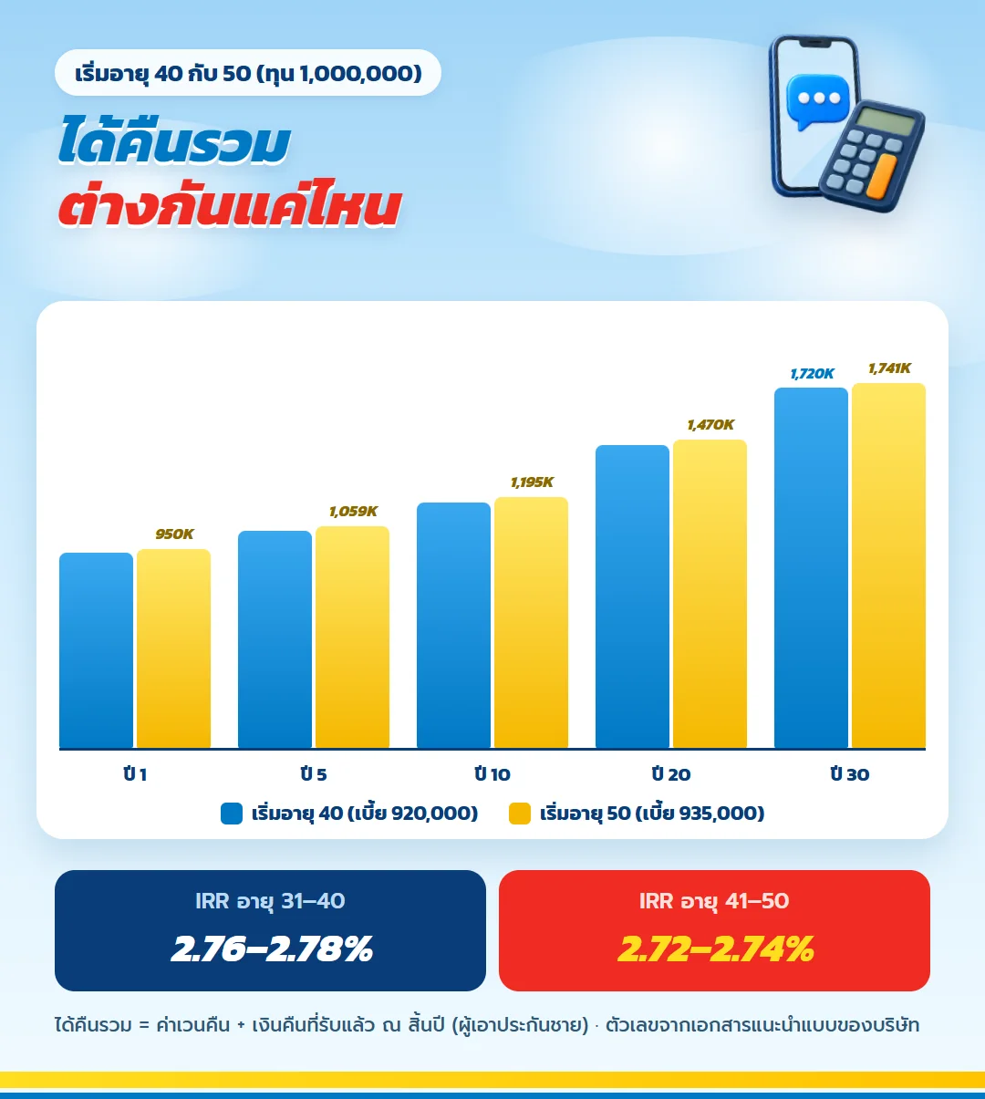 กราฟได้คืนรวม เลกาซี ฟิต เวลท์ตี้ 99/1 เริ่มอายุ 40 เทียบอายุ 50