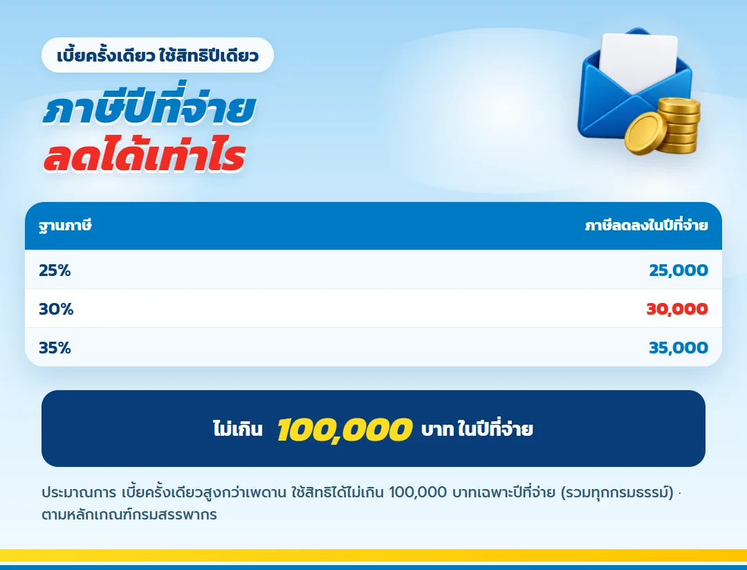 ตารางภาษีที่ผู้บริหารลดได้ในปีที่จ่ายเบี้ย เลกาซี ฟิต เวลท์ตี้ 99/1