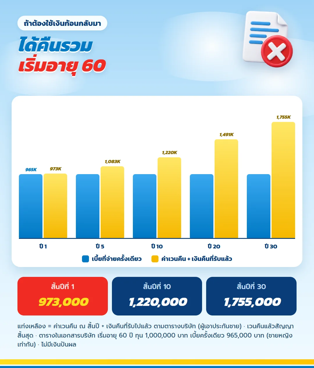 กราฟได้คืนรวม เลกาซี ฟิต เวลท์ตี้ 99/1 เริ่มอายุ 60 สิ้นปีแรก 973,000 บาท
