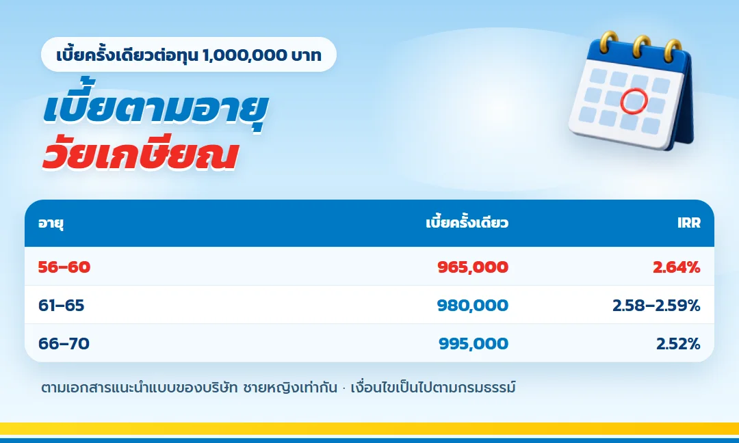 ตารางเบี้ยครั้งเดียว เลกาซี ฟิต เวลท์ตี้ 99/1 อายุ 56 ถึง 70 ปี