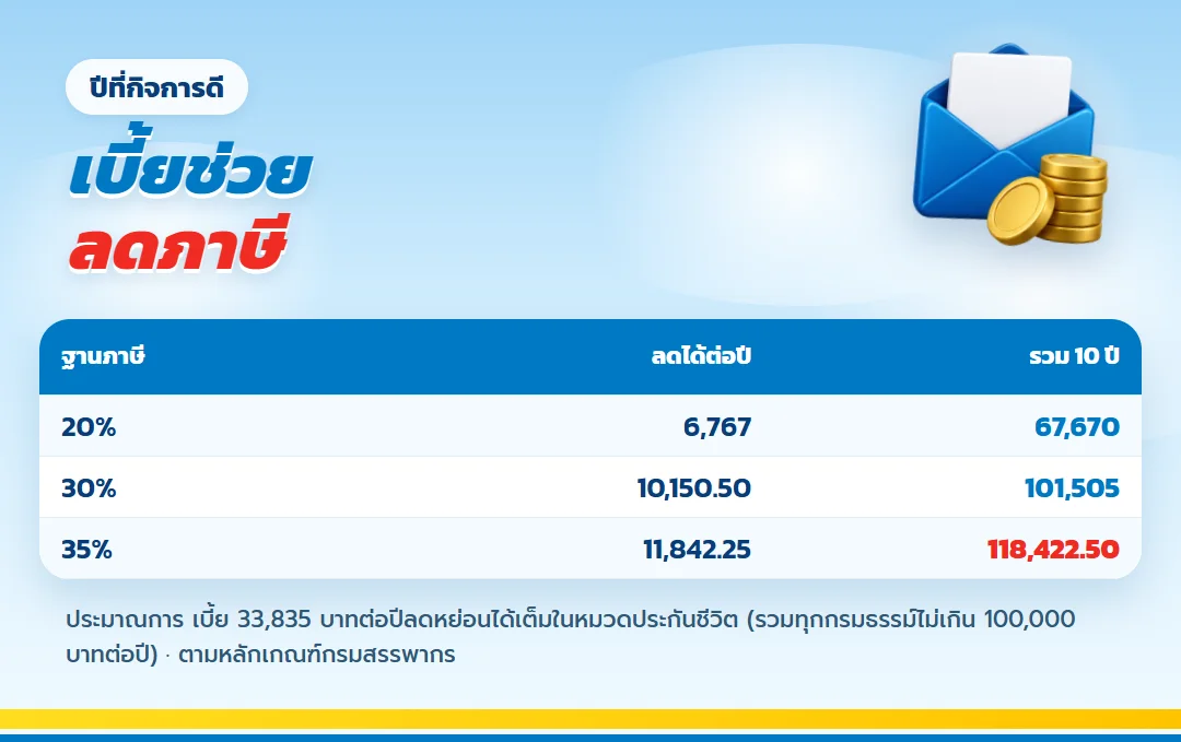 ตารางภาษีที่เจ้าของกิจการลดได้จากเบี้ย เลกาซี ฟิต รีไทร์ 99/10
