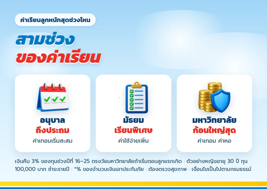 สามช่วงค่าเรียนของลูก และเงินคืน มันนี่ ฟิต เฟิร์ม 30/15