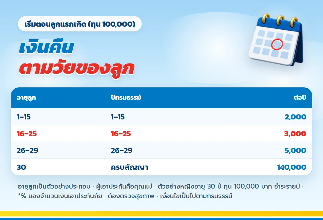 ตารางเงินคืน มันนี่ ฟิต เฟิร์ม 30/15 ตามวัยลูกที่เริ่มแผนตั้งแต่แรกเกิด