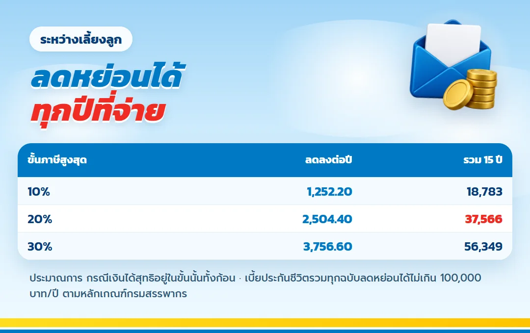 ตารางภาษีที่พ่อแม่ลดได้จากเบี้ย มันนี่ ฟิต เฟิร์ม 30/15