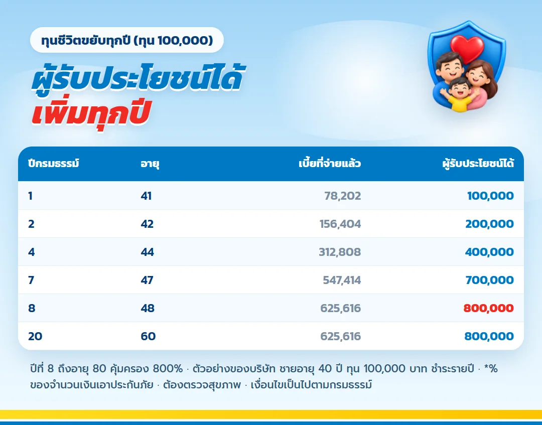 ตารางทุนชีวิต เลกาซี ฟิต เฟิร์ม 80/8 เพิ่มทุกปีจนถึง 800,000 บาทต่อทุนแสน