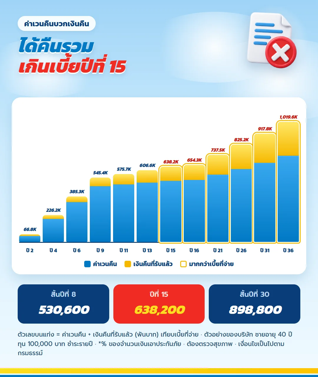 กราฟค่าเวนคืนรวมเงินคืน เลกาซี ฟิต เฟิร์ม 80/8 เกินเบี้ยครั้งแรกปีที่ 15