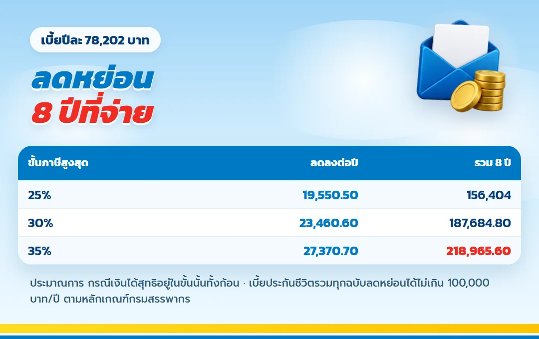 ตารางภาษีที่ลดได้จากเบี้ย เลกาซี ฟิต เฟิร์ม 80/8